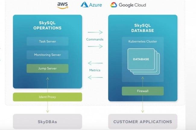 Le portail SkySQL de la DBaaS MariaDB passe par un control plane s