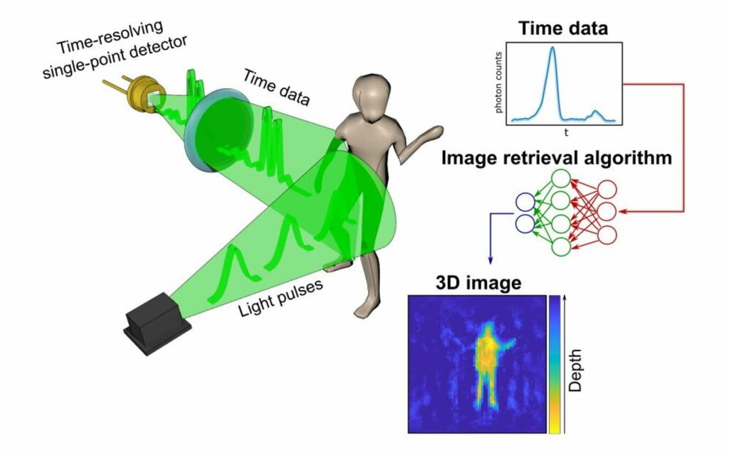 Un seul pixel suffit pour reconstituer une scène en 3D grâce à l’intelligence artificielle. © Université de Glasgow