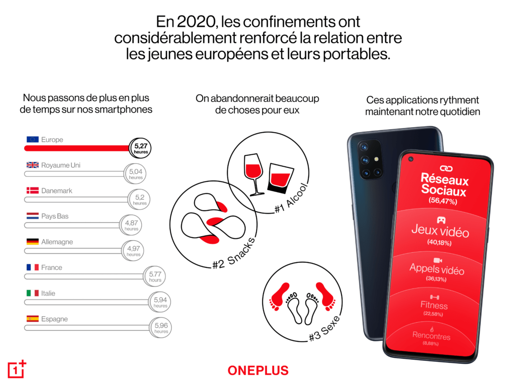 [Etude] El 5% de los europeos preferiría abandonar a su pareja en lugar de su teléfono |  Diario del friki