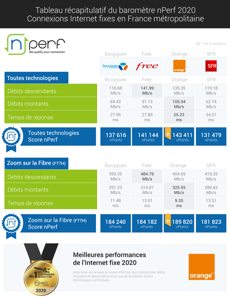 Orange mejor operador de redes fijas en Francia según nPerf |  Diario del friki