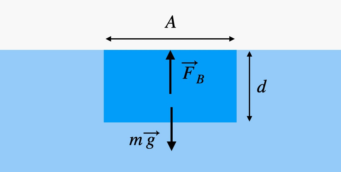 bloque en el agua