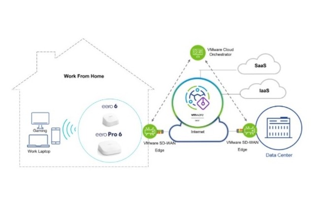 Architecture du couplage VMware SASE avec les routeurs WiFi Mesh eero d