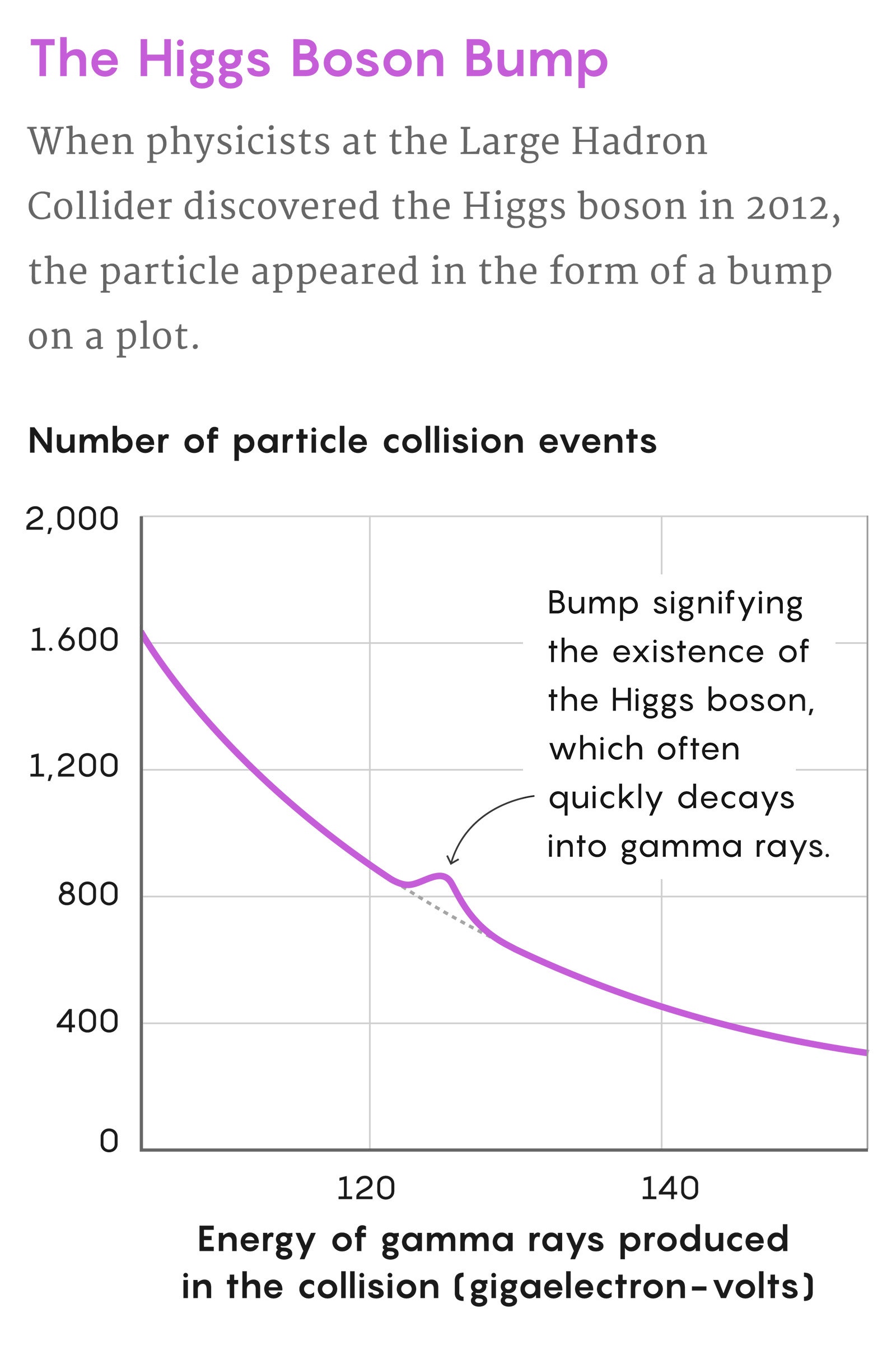 Gráfico que representa la pendiente negativa del bosón de Higgs Bump con un pequeño bulto en el medio de la línea