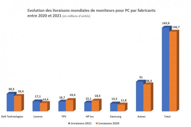 Evolution des livraisons mondiales de moniteurs pour PC par fabricants entre 2020 et 2021. Source : IDC