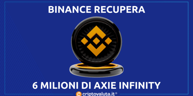 Binance recupera parte di axie