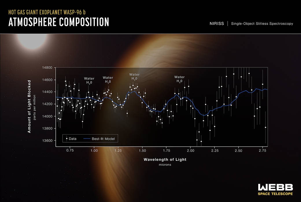 Gráfico que muestra el espectro de Wasp 96 b