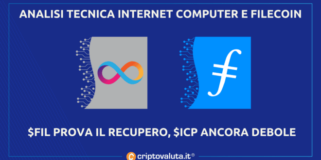 Análisis de precios |  ICP baja a $ 3 y Filecoin intenta recuperarse