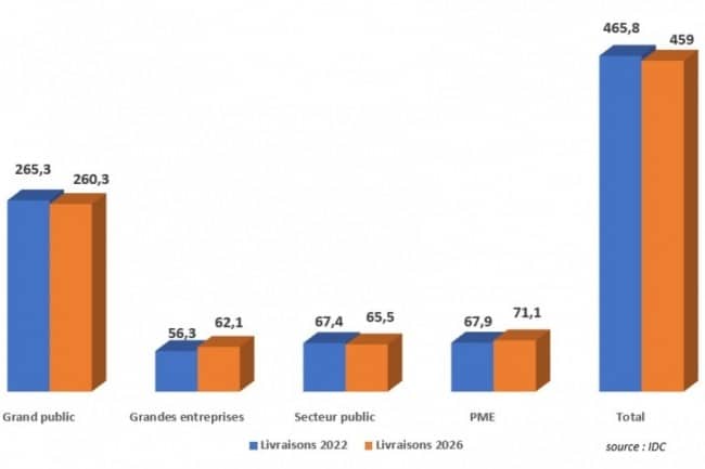 Evolution des ventes mondiales de PC et de tablettes entre 2022 et 2026. Source : IDC