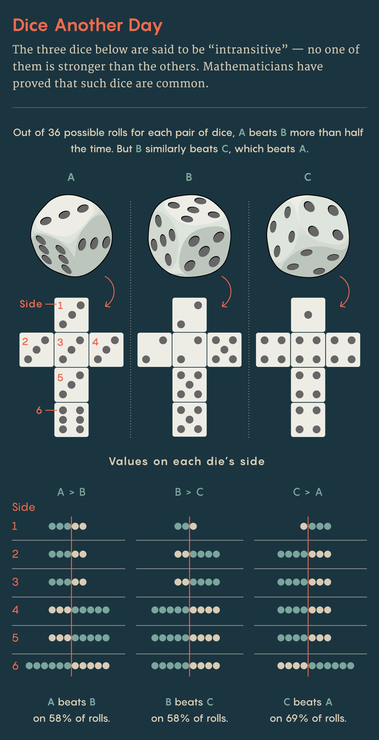 infografía de dados