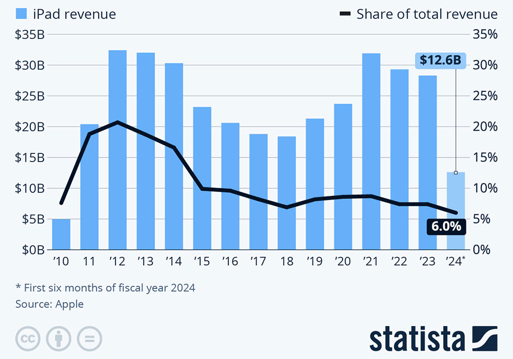 Gráfico que muestra los ingresos del iPad de Apple y su participación en los ingresos totales de la empresa