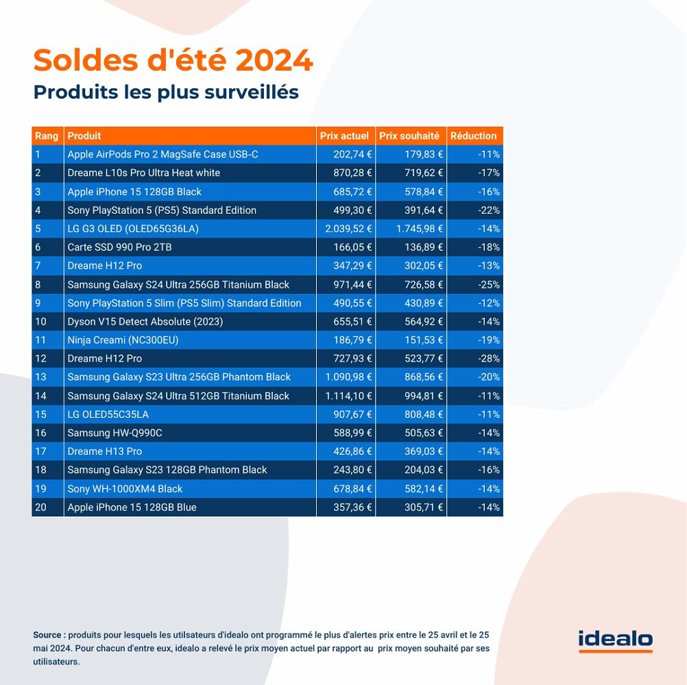 Ventas de productos monitoreados 2024