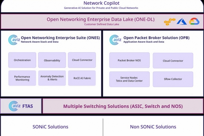 Network Copilot AI vient se superposer aux produits existants d