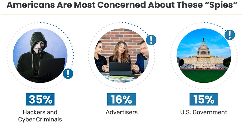 Los estadounidenses están más preocupados por estos espías en sus dispositivos domésticos inteligentes - Infografía