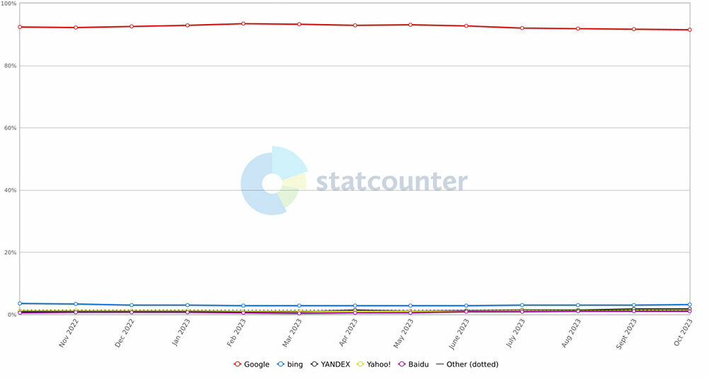 Gráfico que muestra las cuotas de mercado comparativas de los motores de búsqueda de StatCounter, octubre de 2022 a octubre de 2023