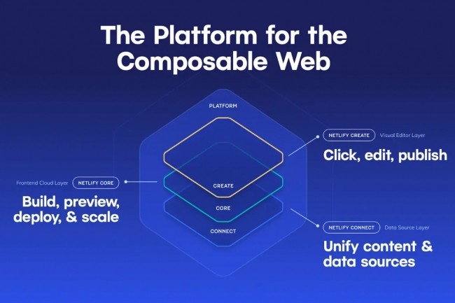 En combinant trois solutions, la Composable Web Platform de Netlify simplifie l