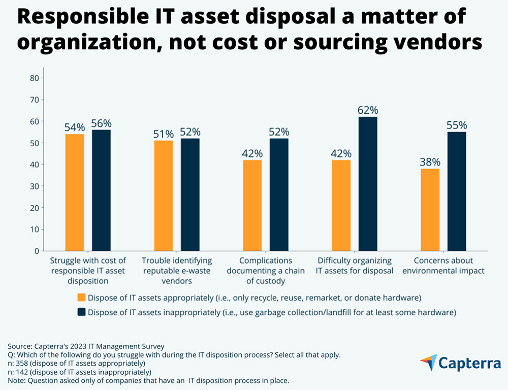 Infografía: La eliminación responsable de activos de TI es una cuestión de organización, no de costos ni de proveedores de abastecimiento