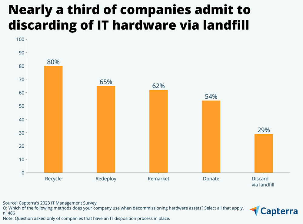 Infografía: Casi un tercio de las empresas admite haber tirado su hardware informático al vertedero