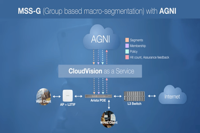 La plateforme SaaS CloudVision Guardian for Network Identity d