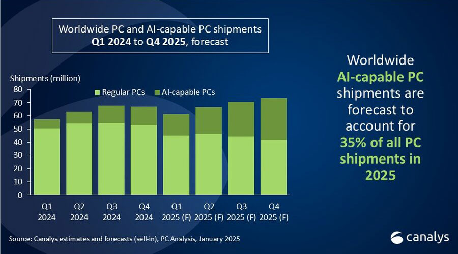 Pronóstico de envíos mundiales de PC y PC con capacidad de IA, que muestra las PC de IA proyectadas para representar el 35% de los envíos en el cuarto trimestre de 2025.