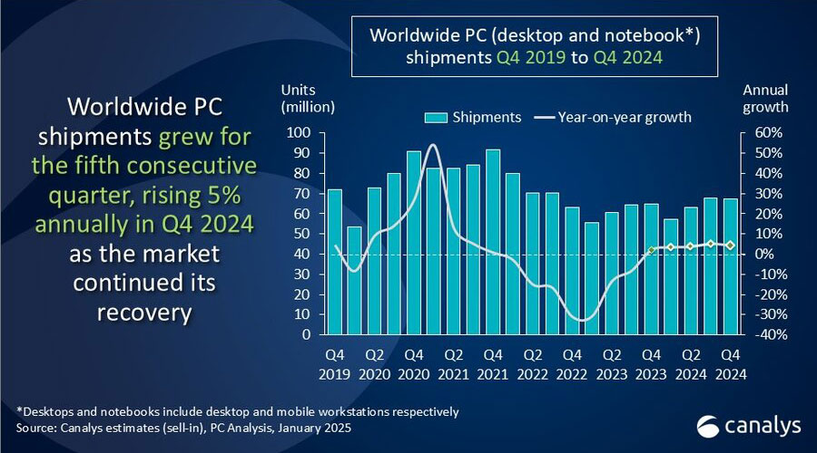 Gráfico que muestra envíos de PC en todo el mundo y un crecimiento interanual desde el cuarto trimestre de 2019 hasta el cuarto trimestre de 2024, destacando un crecimiento anual del 5% en el cuarto trimestre de 2024 a medida que el mercado continuó su recuperación.