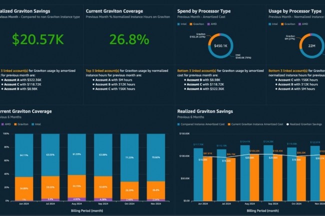 Le tableau de bord Graviton Savings Dashboard d