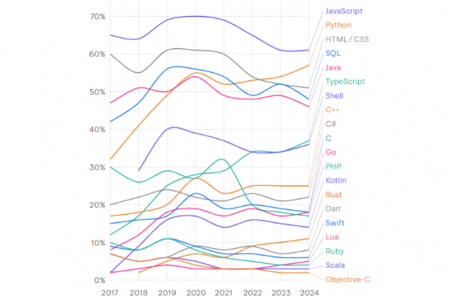 TypeScript, Rust et Python ont connu les plus fortes croissances d