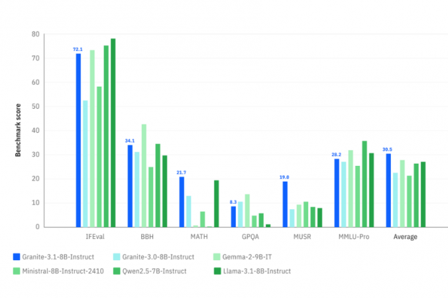 Comparatifs de LLM incluant le dernier LLM Granite 3.1 8B d