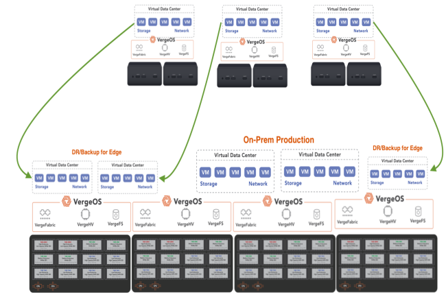 VergeIO n